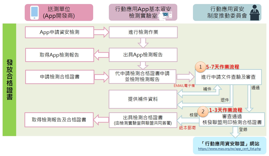 發放合格證書流程圖
